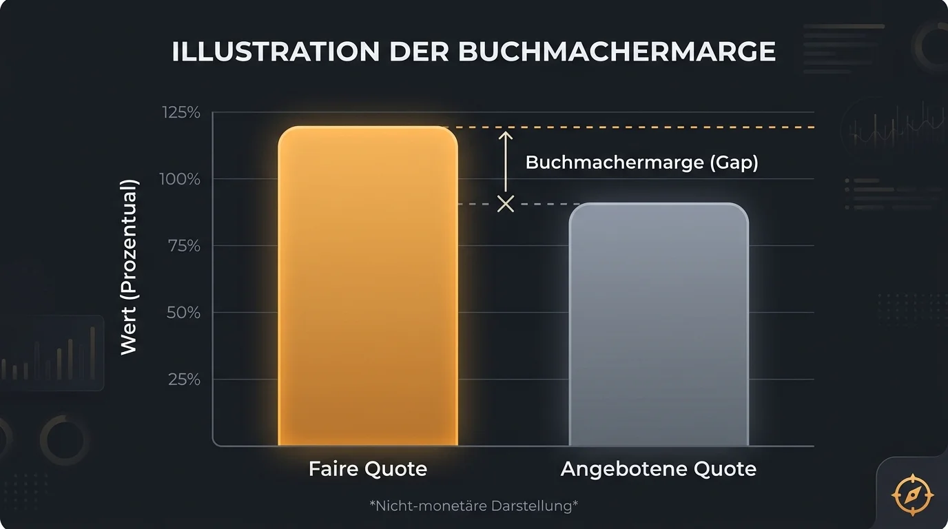 Buchmachermarge bei F1-Wetten, Unterschied zwischen fairer und angebotener Quote