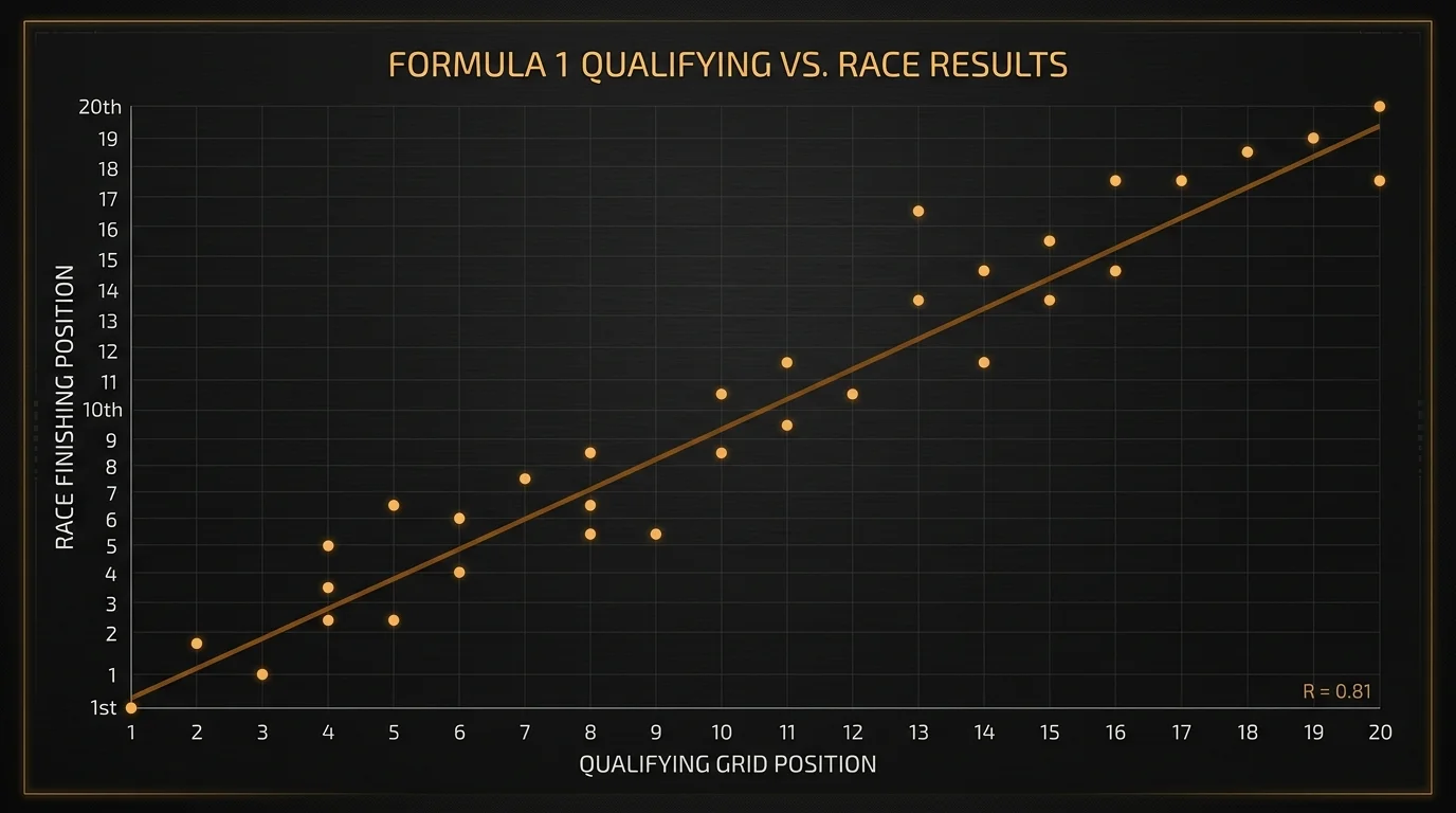 Datenanalyse der Korrelation zwischen Qualifying-Position und Rennfinish in der Formel 1