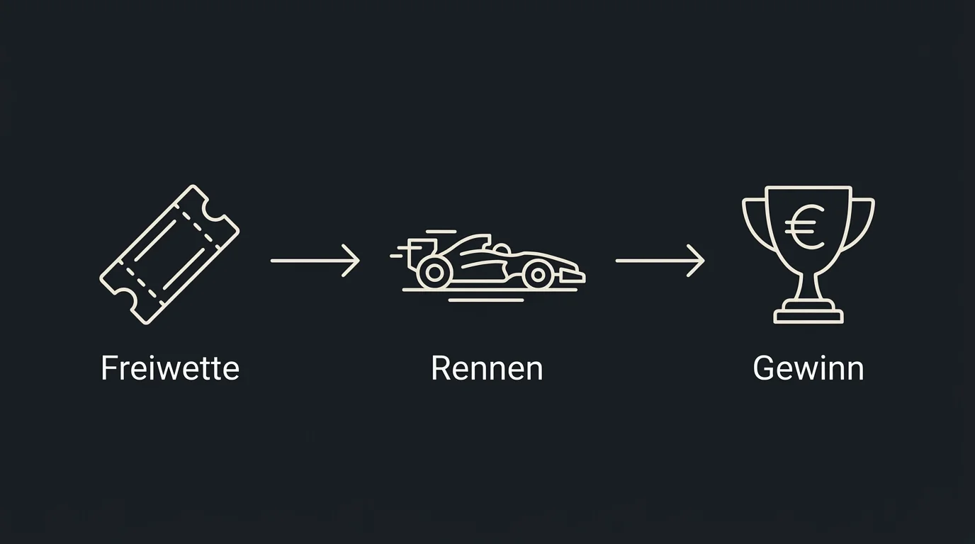Wie Freiwetten ohne Einzahlung beim Formel 1 wetten funktionieren, Gewinnberechnung