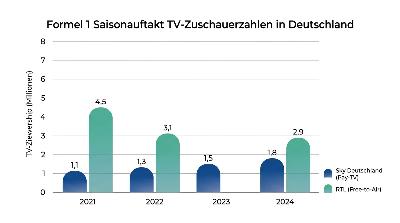 Grafik: Deutsche TV-Zuschauerzahlen bei F1-Saisoneröffnungsrennen 2022 bis 2025