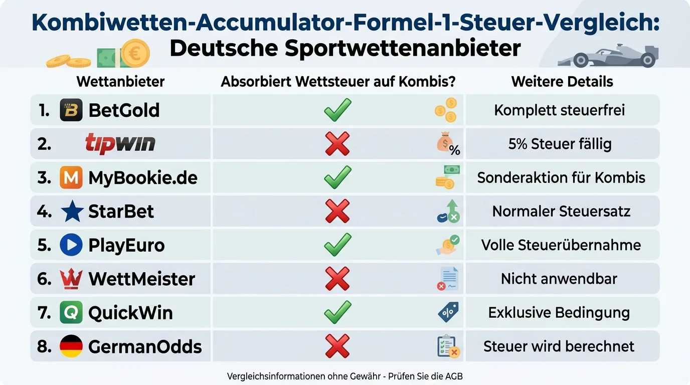 Vergleich: Welche deutschen Sportwetten-Anbieter die Wettsteuer auf Kombiwetten absorbieren