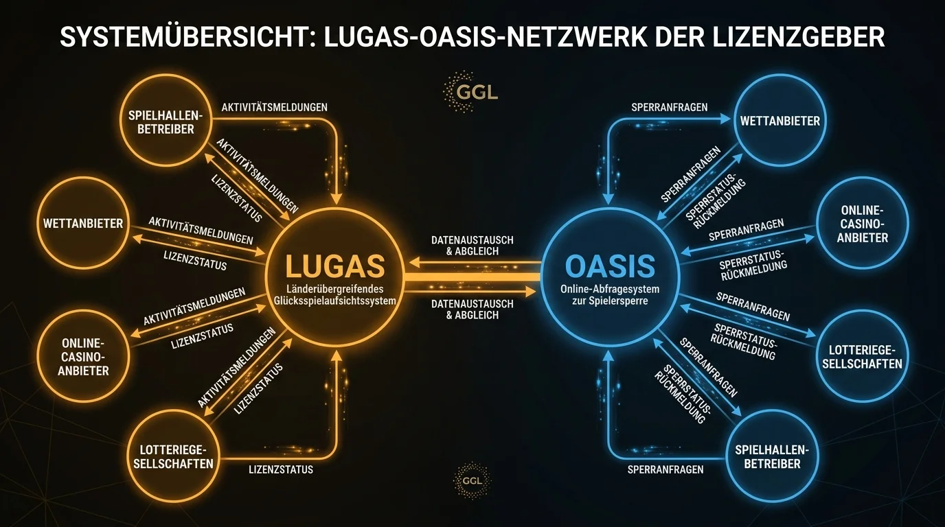 LUGAS und OASIS Spielerschutzsysteme für deutsche Sportwetten, Funktionsweise erklärt