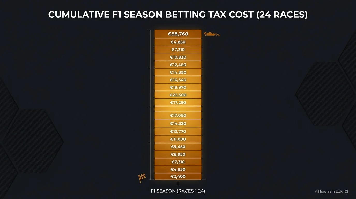 Visualisierung der kumulierten Sportwettensteuer-Kosten über eine komplette Formel-1-Saison