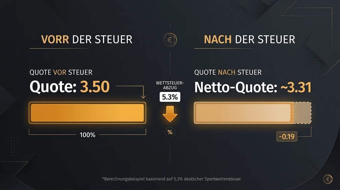 Sportwettensteuer Einfluss auf effektive Wettquoten bei F1 in Deutschland