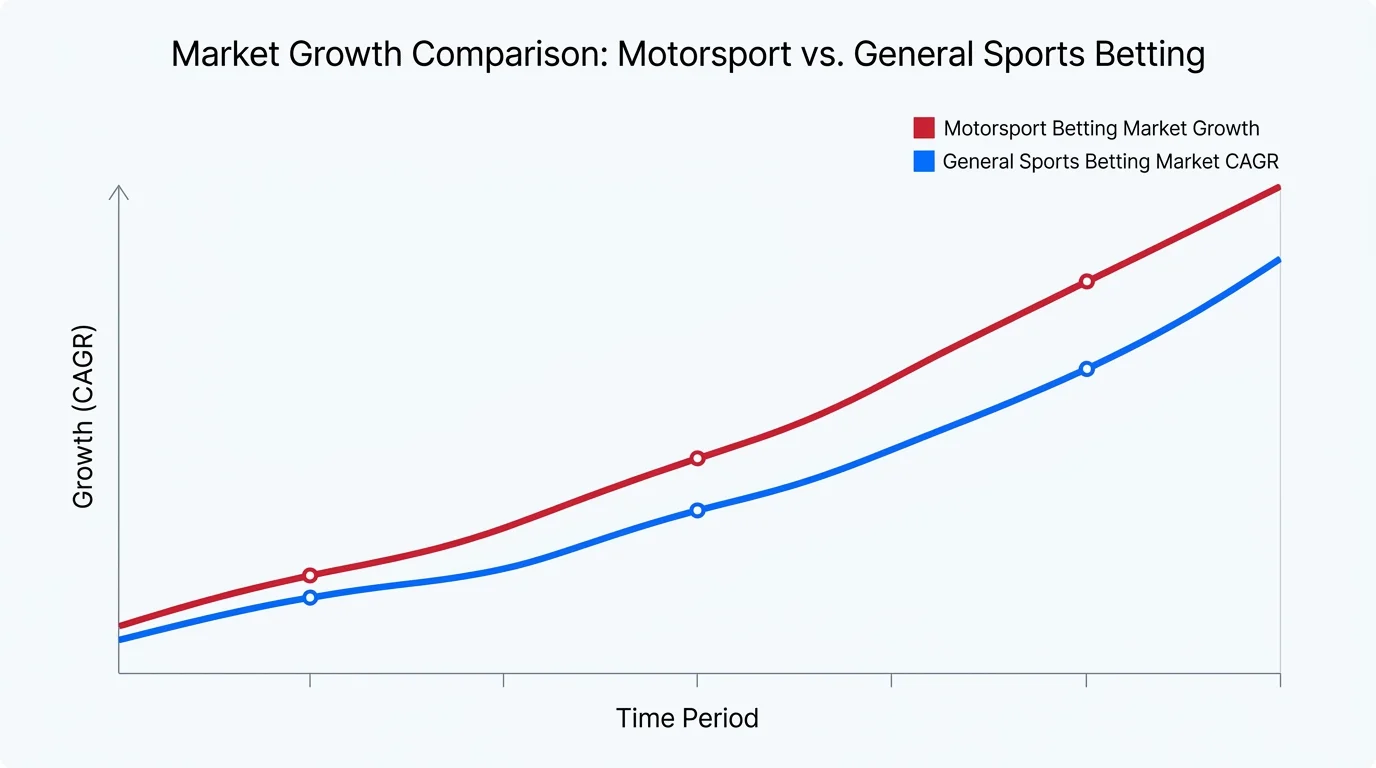Wachstumsgrafik des Motorsport-Wettmarkts im Vergleich zum allgemeinen Sportwettenmarkt