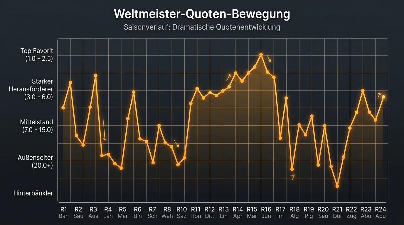 Formel 1 Weltmeister-Quoten Bewegung über die Saison, Langzeitwetten Analyse