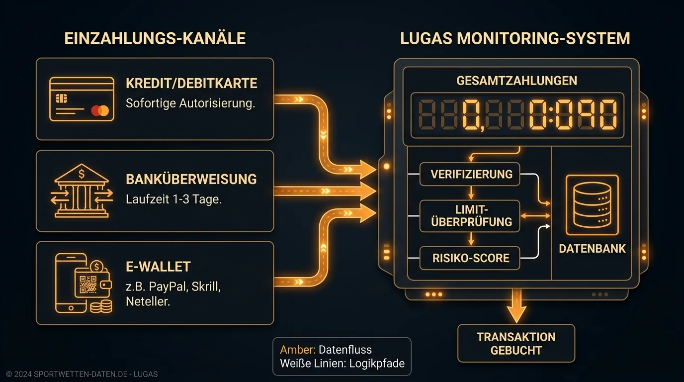 LUGAS-Monitoring aller Einzahlungskanäle bei deutschen Sportwetten-Anbietern